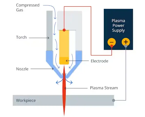 Plasma cutting torch and plasma stream illustration