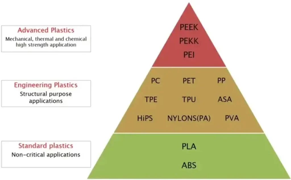 Plastic material performance pyramid showing PEEK at top tier among advanced high-performance polymers