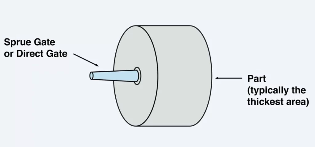 A sprue gate (direct gate) feeding into a cylindrical molded part at its thickest area, with labeled annotations