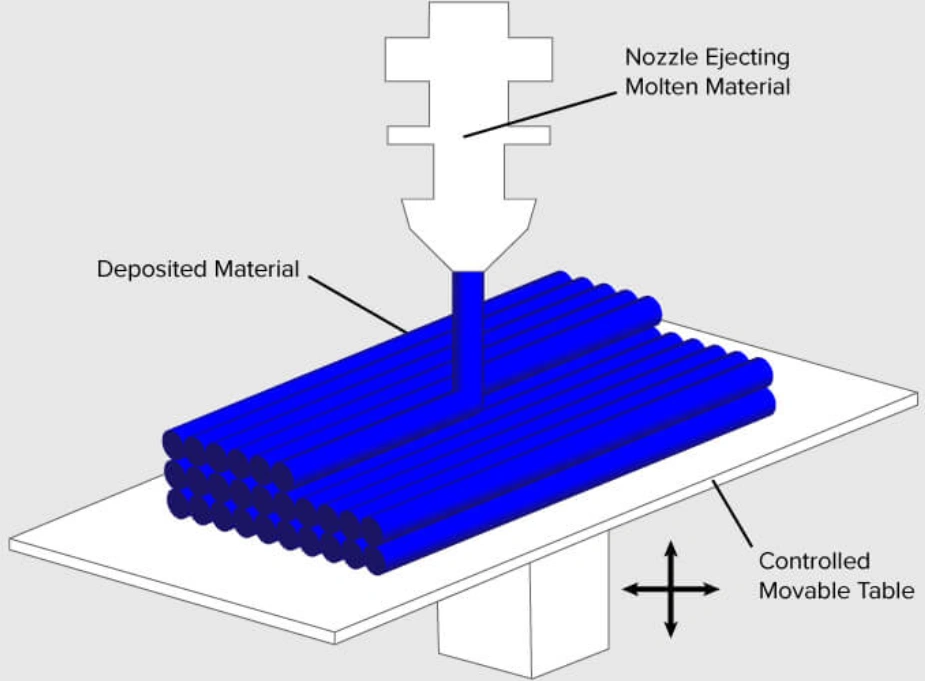 Diagram of 3D printing process showing nozzle ejecting molten material onto controlled movable table 