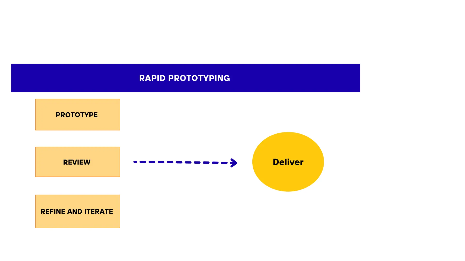 A simple flowchart showing the rapid prototyping cycle: moving from prototype, to review, to refine and iterate, and finally delivering the part.