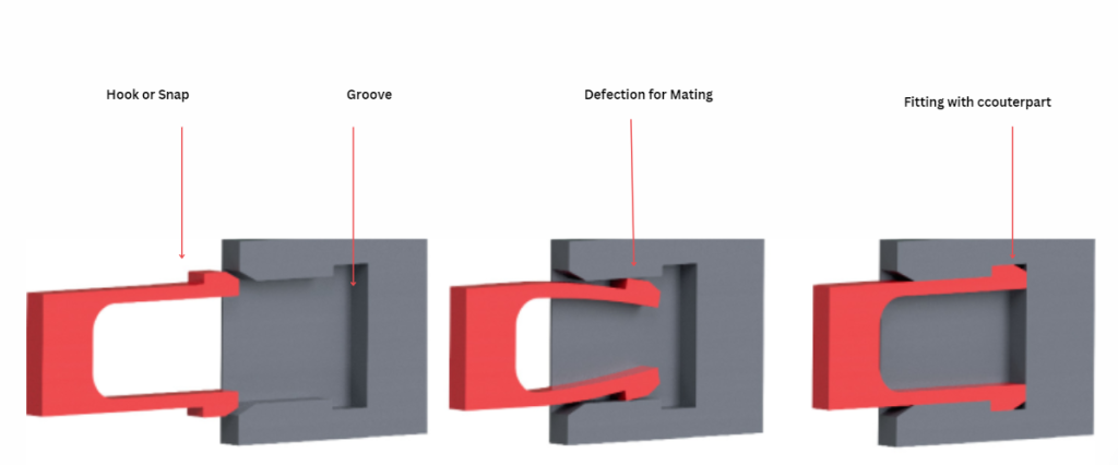 Snap fit example showing hook, groove, deflection, and mating mechanism