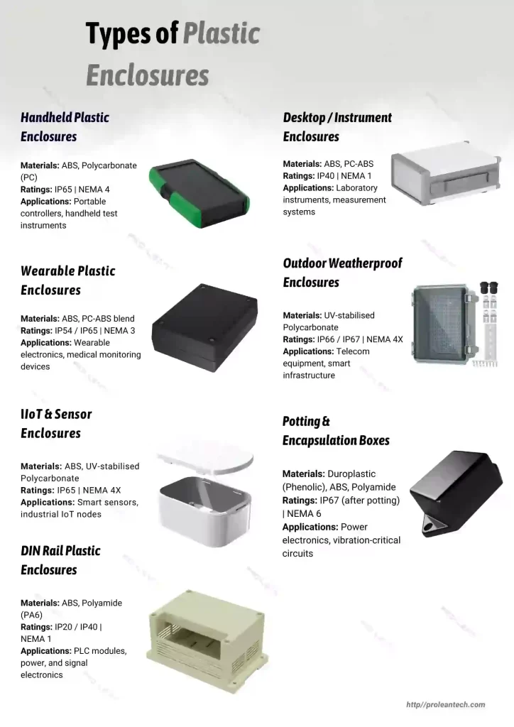 An infographic image showing different types of plastic enclosures with details like material, ratings (IP/NEMA), and application.