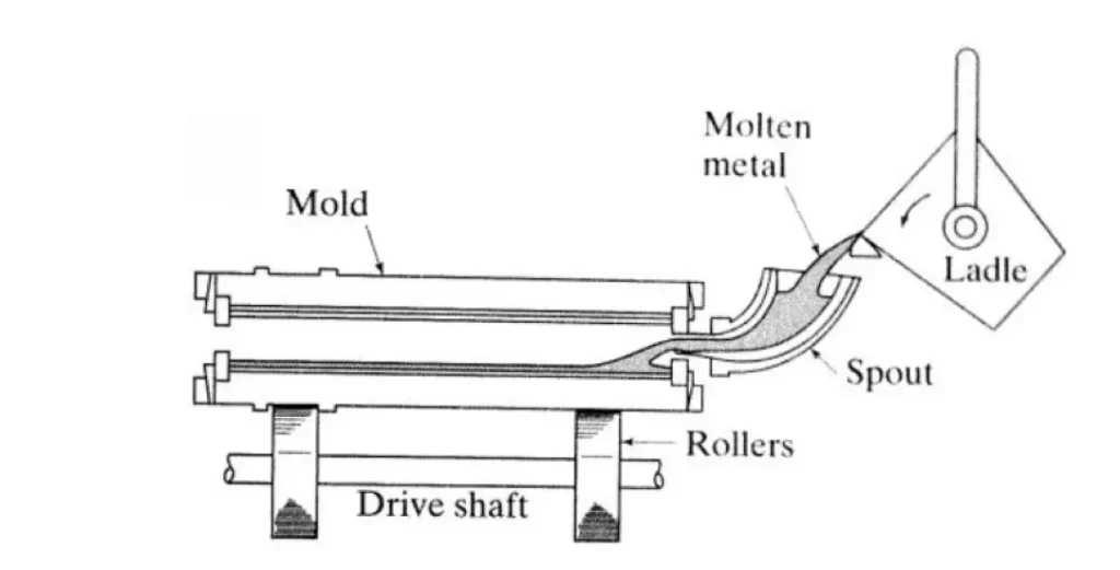 Diagram of centrifugal casting, showing ladle, spout, rotating mold, rollers, and drive shaft