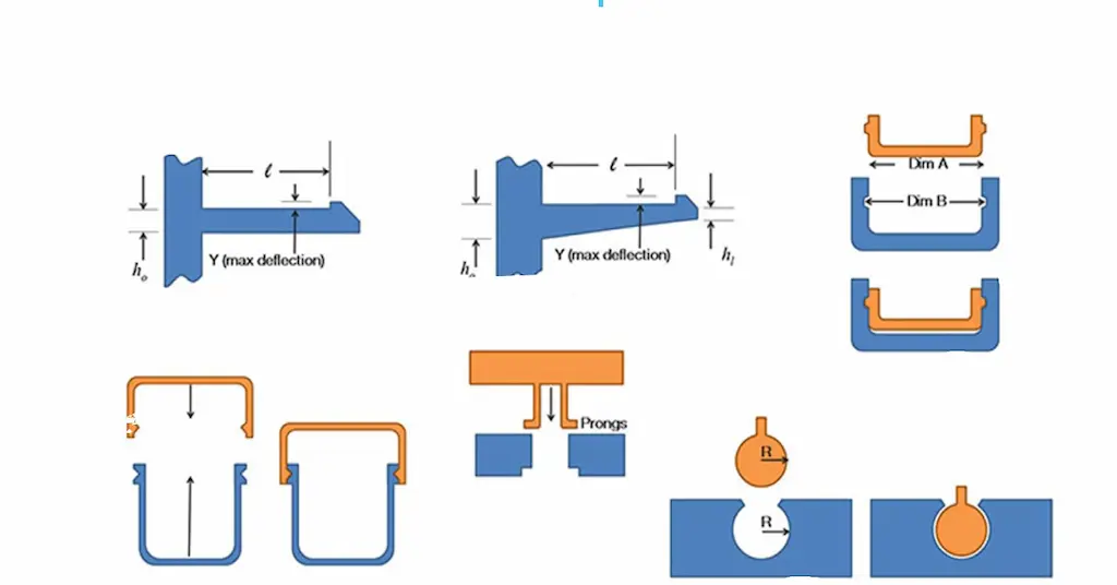 Schematic illustration for different types of snap-fits
