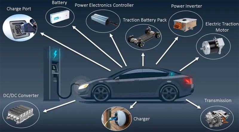 Components of an EV car, including charger, battery pack, power inverter, and electric traction motor.