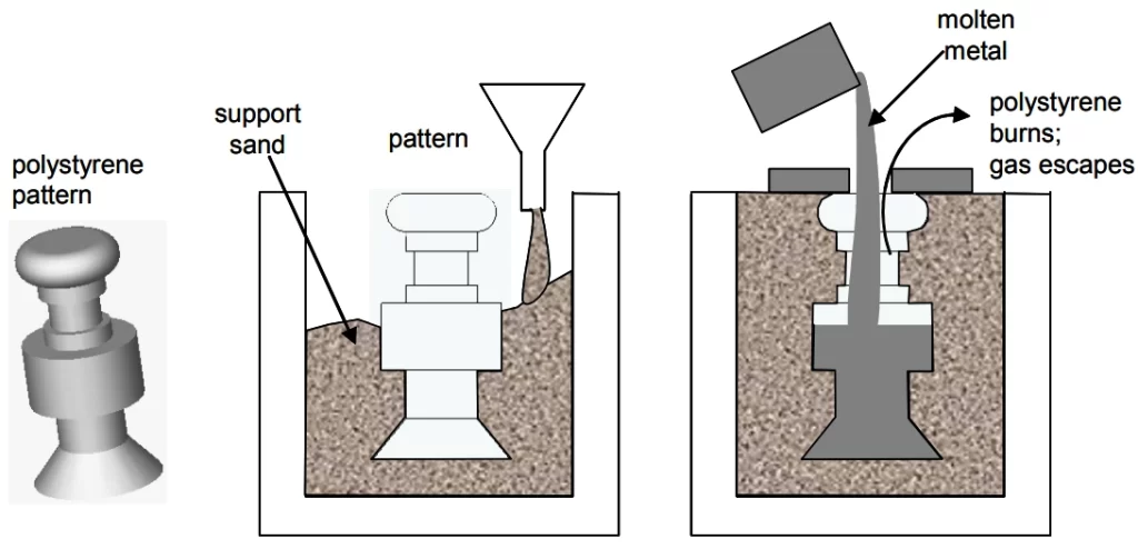 Diagram of lost-foam casting process, showing polystyrene pattern, support sand, and molten metal pour