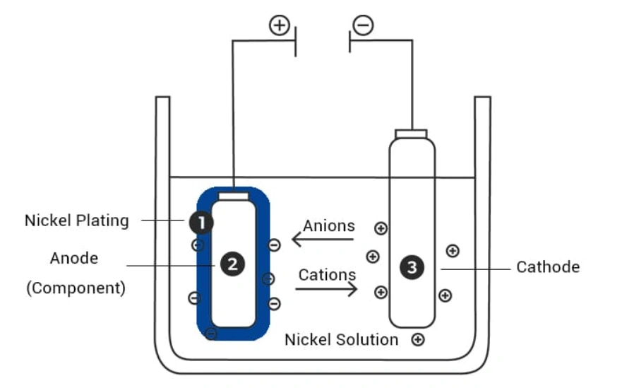 Diagram of nickel electroplating cell showing anode, cathode, and ion flow, labeled