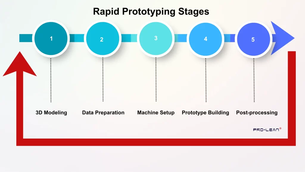Five-step rapid prototyping cycle: 3D Modeling, Data Preparation, Machine Setup, Prototype Building, Post-processing