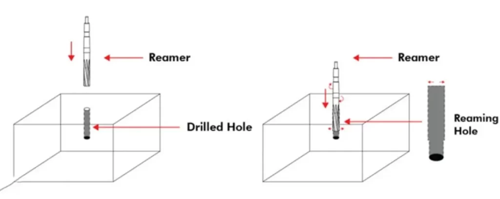 Diagram of the reaming process showing a reamer entering a drilled hole to produce a finished reaming hole