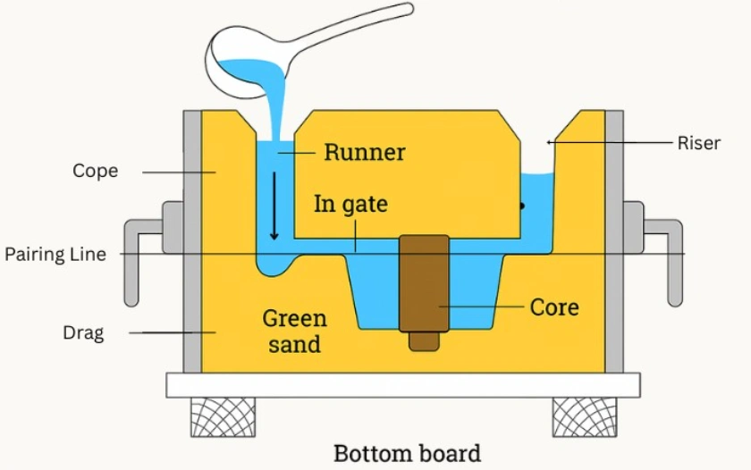 Cross-section diagram of a sand casting mold, labeling cope, drag, runner, in-gate, riser, core, and green sand