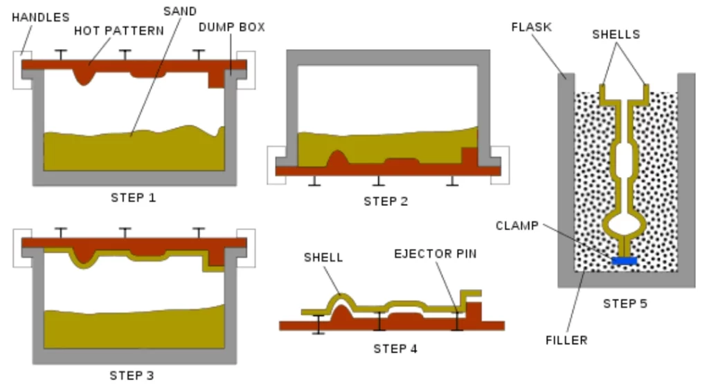 Five-step diagram of shell mold casting, from dump box and hot pattern to finished shell in flask