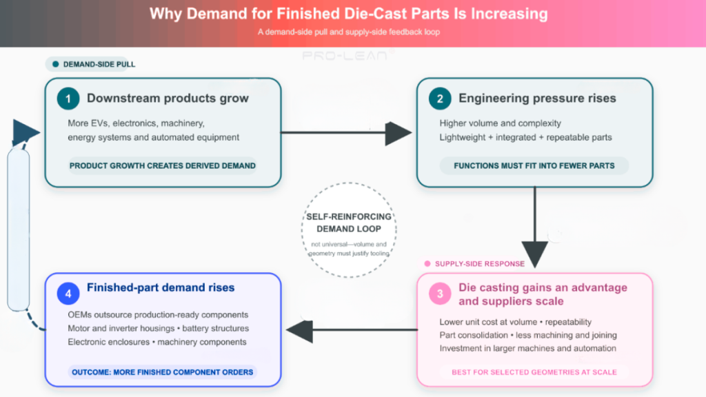 A flow chart showing why demand for finished die-cast parts is increasing