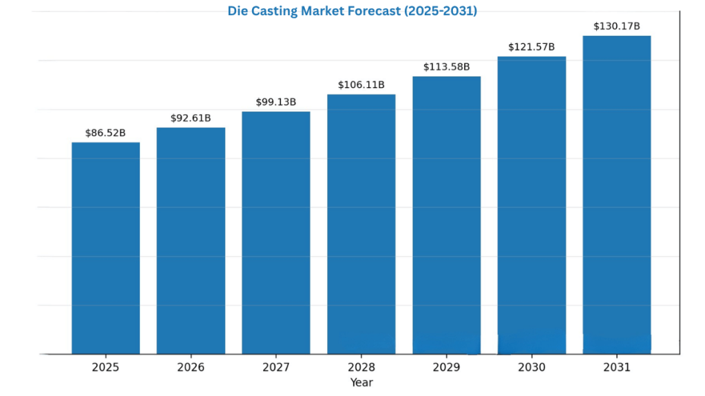 A column chart showing the die casting market forecast from 2025 to 2031