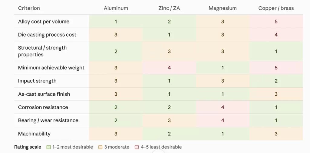 The image contains a text chart comparing Zinc, Aluminum, Magnesium, and copper in different aspects
