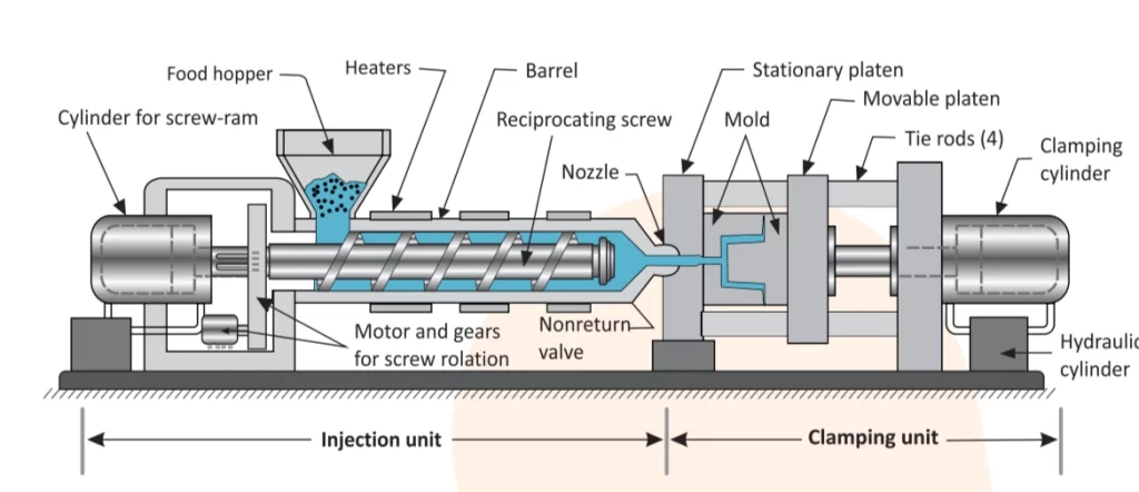 Labeled diagram of an injection molding machine's injection unit and clamping unit, identifying the hopper, barrel, screw, nozzle, mold, platens, and tie rods