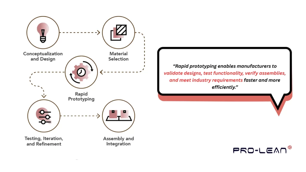 A graphical illustration of “what is rapid prototyping” and a quote from an industry engineer