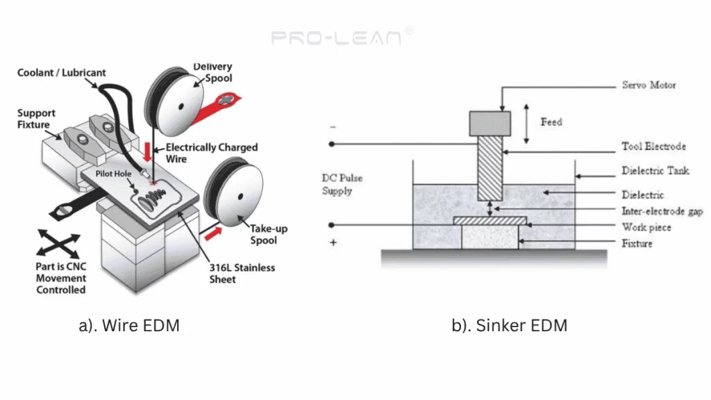 A comparison of wire EDM and Sinker EDM processes with their schematic diagrams