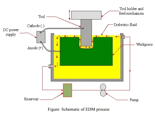 A schematic diagram showing the working mechanism of the electrical discharge machining process