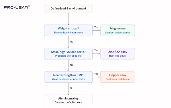 A flow-chart for selecting die casting metal between aluminum, zinc, copper, and magnesium
