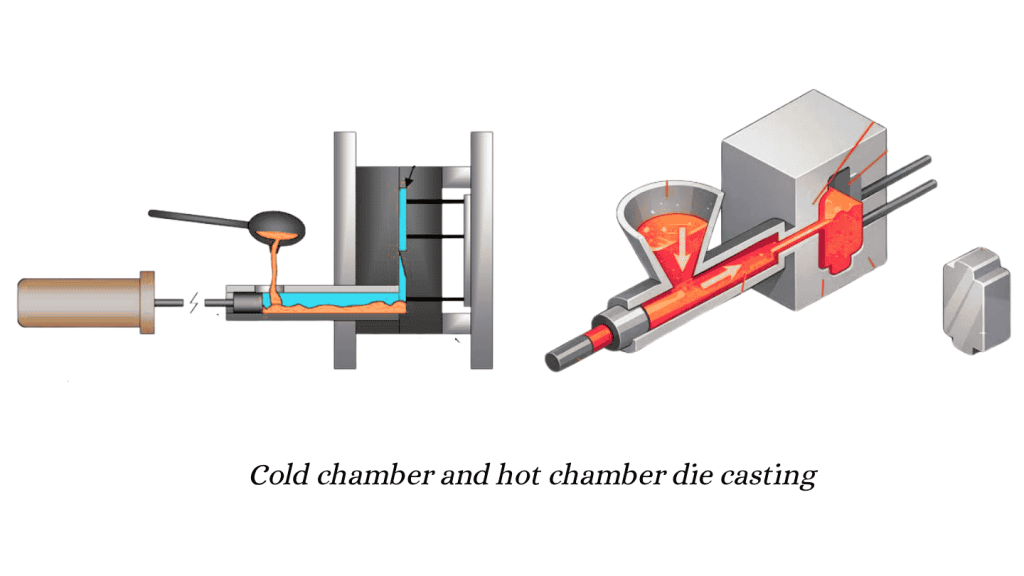 The image shows cold chamber and hot chamber die casting technologies with schematic diagrams