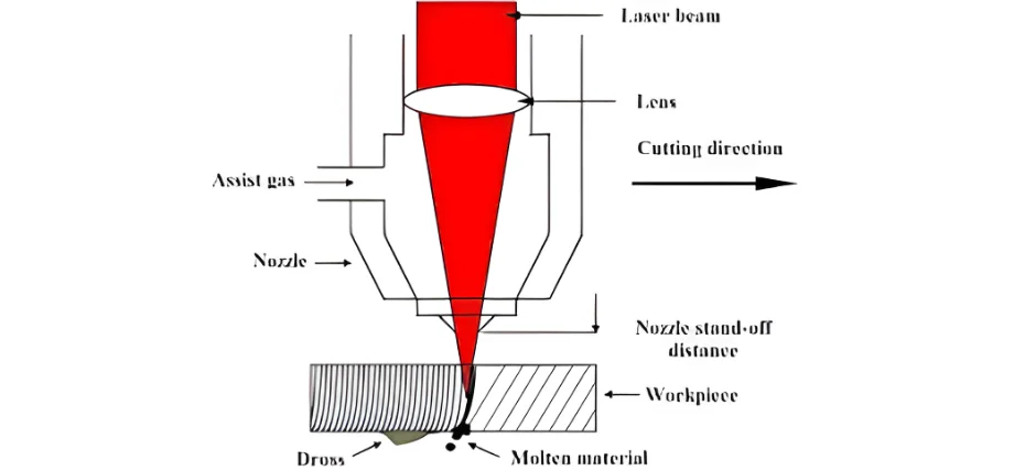 Schematic diagram of a laser cutting head showing focused laser beam, lens, assist gas flow, nozzle stand-off distance