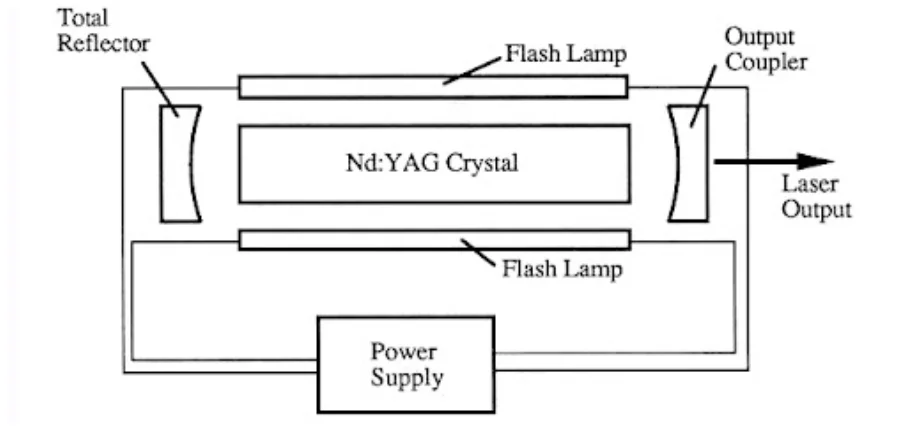 Schematic of a traditional lamp-pumped Nd:YAG laser showing total reflector, flash lamps, Nd:YAG crystal
