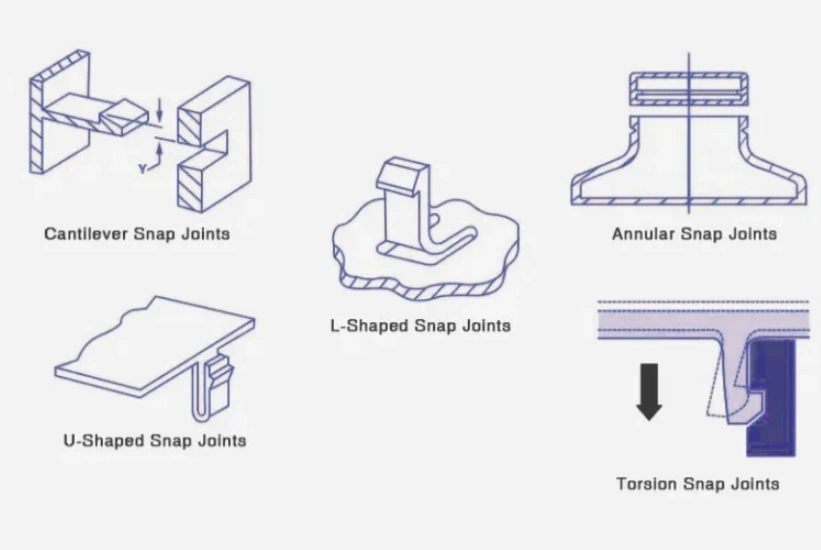 Line diagram illustrating five snap fit joint types for injection molded parts: cantilever, L-shaped, annular, U-shaped, and torsion
