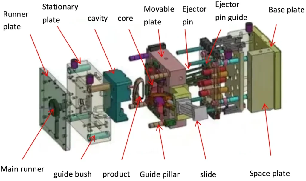 Exploded 3D CAD diagram of an injection mold assembly with labeled components including runner plate, cavity, core, ejector pins, and guide pillars.