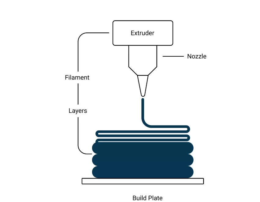 FDM 3D printing mechanism showing different components