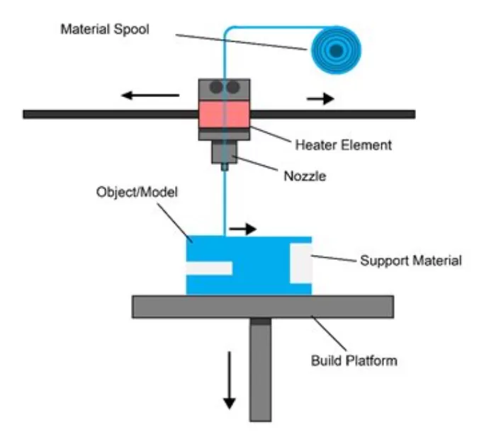 Schematic diagram showing how an FDM 3D printing process works